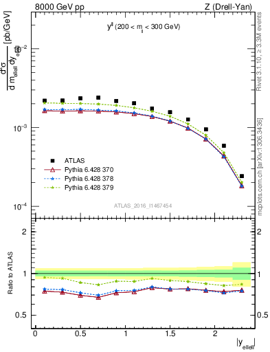 Plot of ll.y in 8000 GeV pp collisions