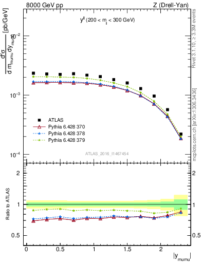 Plot of ll.y in 8000 GeV pp collisions