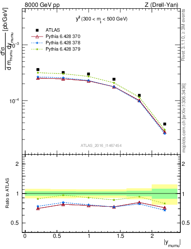 Plot of ll.y in 8000 GeV pp collisions