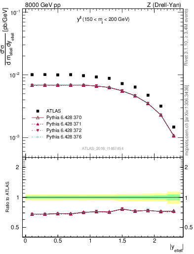 Plot of ll.y in 8000 GeV pp collisions