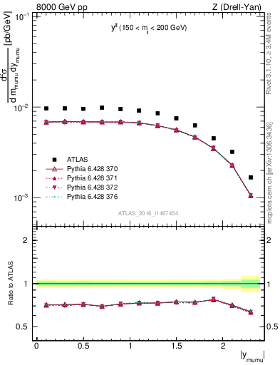 Plot of ll.y in 8000 GeV pp collisions