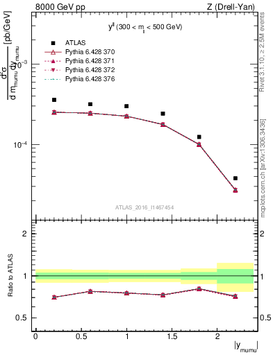 Plot of ll.y in 8000 GeV pp collisions