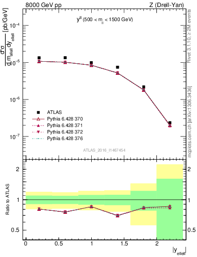 Plot of ll.y in 8000 GeV pp collisions