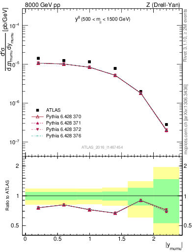 Plot of ll.y in 8000 GeV pp collisions