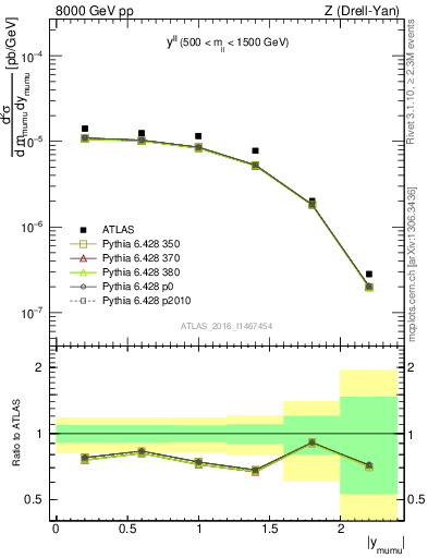 Plot of ll.y in 8000 GeV pp collisions