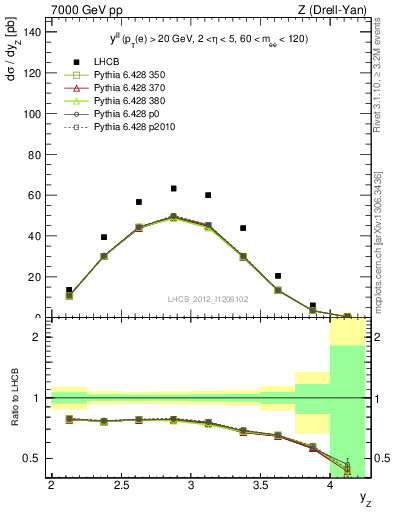 Plot of ll.y in 7000 GeV pp collisions