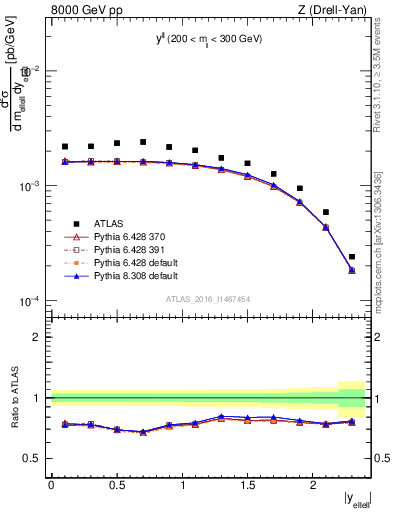 Plot of ll.y in 8000 GeV pp collisions