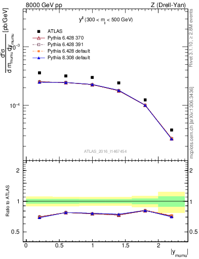 Plot of ll.y in 8000 GeV pp collisions