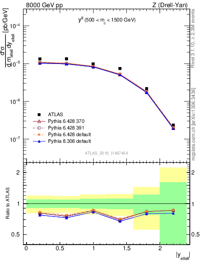 Plot of ll.y in 8000 GeV pp collisions