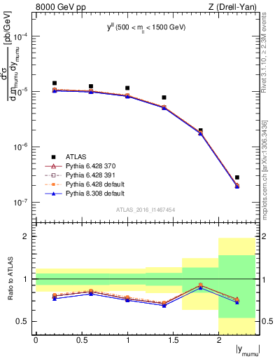 Plot of ll.y in 8000 GeV pp collisions