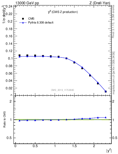 Plot of ll.y in 13000 GeV pp collisions