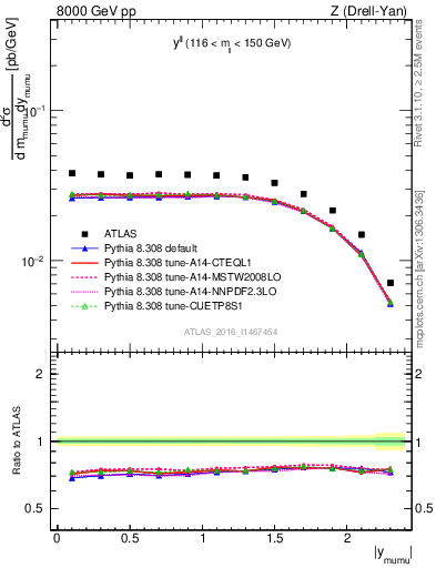 Plot of ll.y in 8000 GeV pp collisions