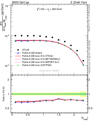 Plot of ll.y in 8000 GeV pp collisions