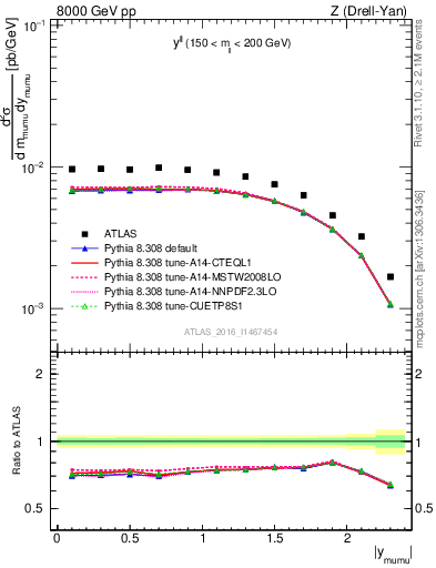 Plot of ll.y in 8000 GeV pp collisions