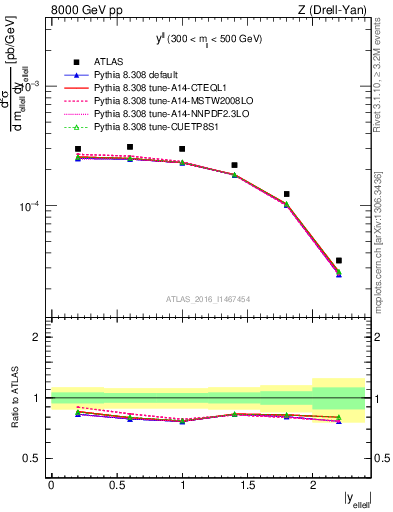 Plot of ll.y in 8000 GeV pp collisions