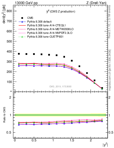 Plot of ll.y in 13000 GeV pp collisions