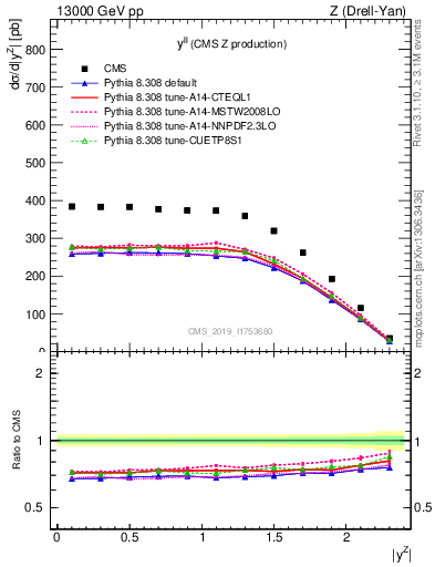 Plot of ll.y in 13000 GeV pp collisions