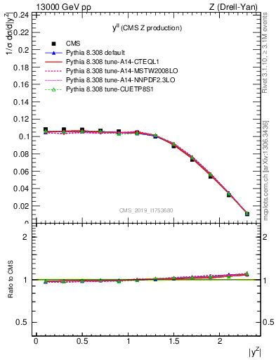 Plot of ll.y in 13000 GeV pp collisions