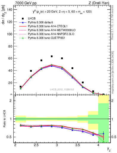 Plot of ll.y in 7000 GeV pp collisions