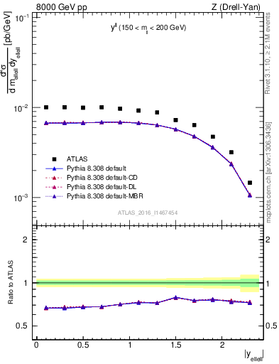 Plot of ll.y in 8000 GeV pp collisions