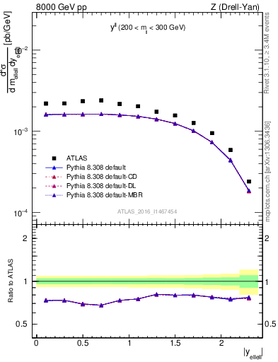 Plot of ll.y in 8000 GeV pp collisions