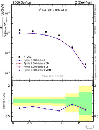 Plot of ll.y in 8000 GeV pp collisions