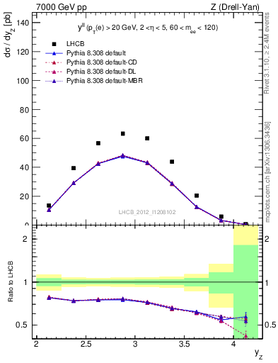 Plot of ll.y in 7000 GeV pp collisions