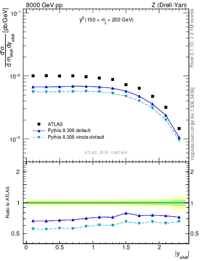 Plot of ll.y in 8000 GeV pp collisions