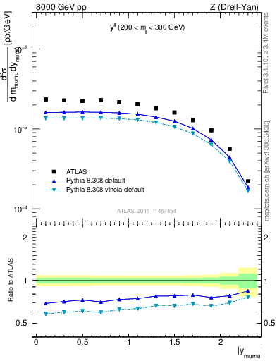 Plot of ll.y in 8000 GeV pp collisions