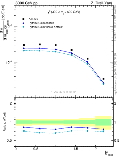 Plot of ll.y in 8000 GeV pp collisions