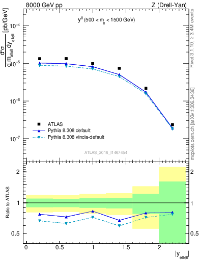 Plot of ll.y in 8000 GeV pp collisions