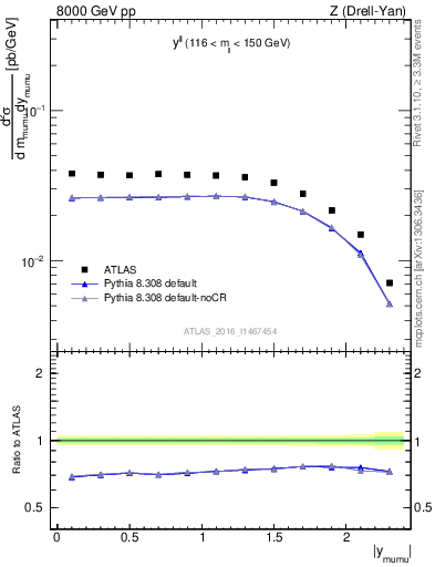 Plot of ll.y in 8000 GeV pp collisions