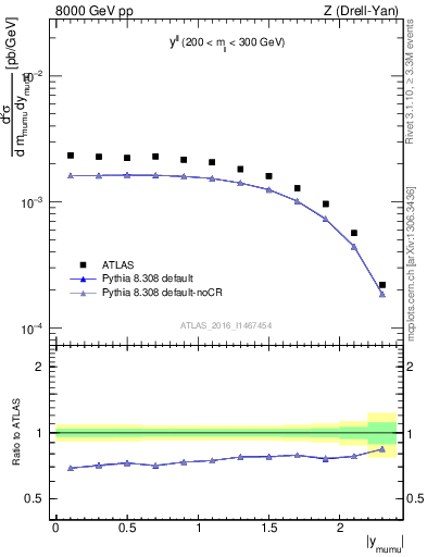 Plot of ll.y in 8000 GeV pp collisions