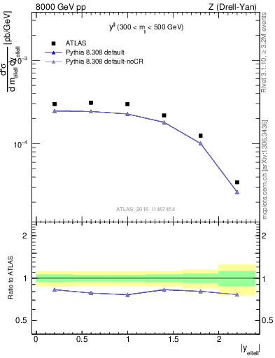 Plot of ll.y in 8000 GeV pp collisions