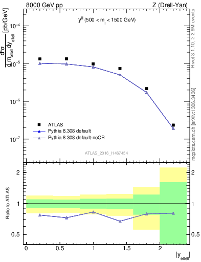 Plot of ll.y in 8000 GeV pp collisions