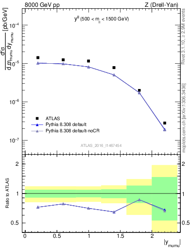 Plot of ll.y in 8000 GeV pp collisions