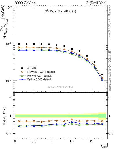 Plot of ll.y in 8000 GeV pp collisions