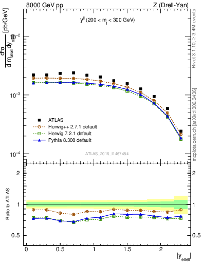 Plot of ll.y in 8000 GeV pp collisions