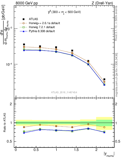 Plot of ll.y in 8000 GeV pp collisions