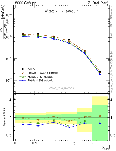 Plot of ll.y in 8000 GeV pp collisions