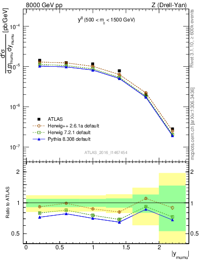 Plot of ll.y in 8000 GeV pp collisions