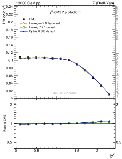 Plot of ll.y in 13000 GeV pp collisions