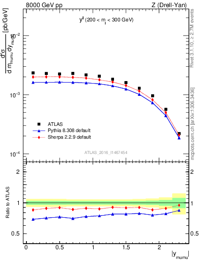 Plot of ll.y in 8000 GeV pp collisions