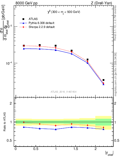 Plot of ll.y in 8000 GeV pp collisions