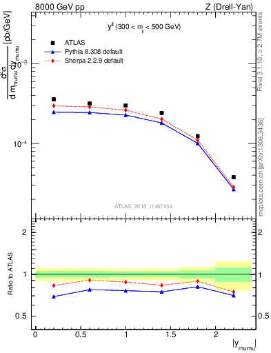 Plot of ll.y in 8000 GeV pp collisions