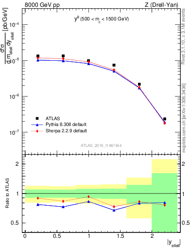 Plot of ll.y in 8000 GeV pp collisions