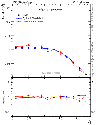 Plot of ll.y in 13000 GeV pp collisions