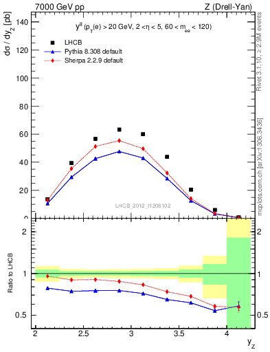 Plot of ll.y in 7000 GeV pp collisions