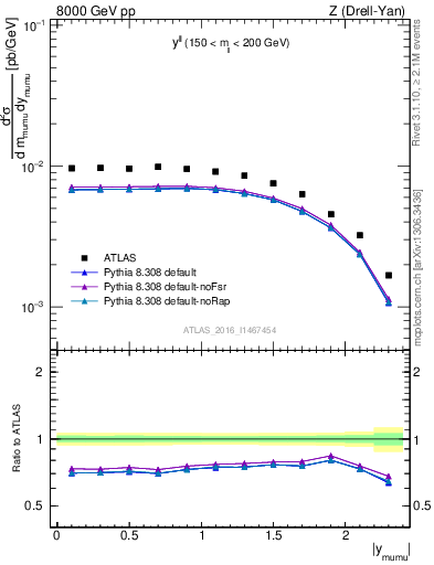 Plot of ll.y in 8000 GeV pp collisions