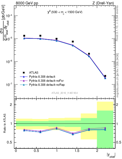 Plot of ll.y in 8000 GeV pp collisions